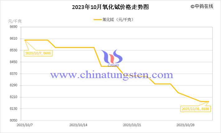 2023年10月氧化鋱價(jià)格走勢(shì)圖