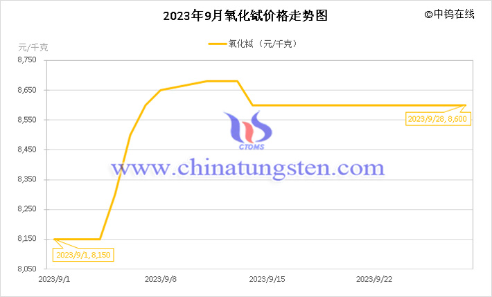 2023年9月氧化鋱價(jià)格走勢圖