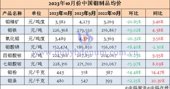 2023年10月中國鉬製品均價(jià)表