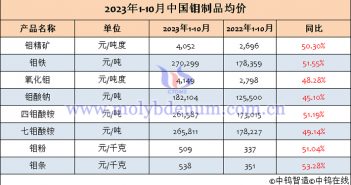 2023年1-10月中國鉬製品均價(jià)表