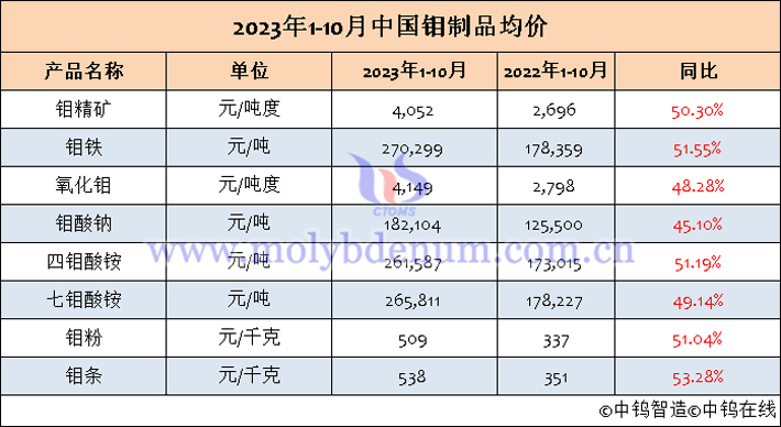 2023年1-10月中國鉬製品均價表