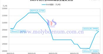 2023年11月鉬鐵價格走勢圖