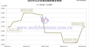 2023年11月氧化鉬價格走勢圖