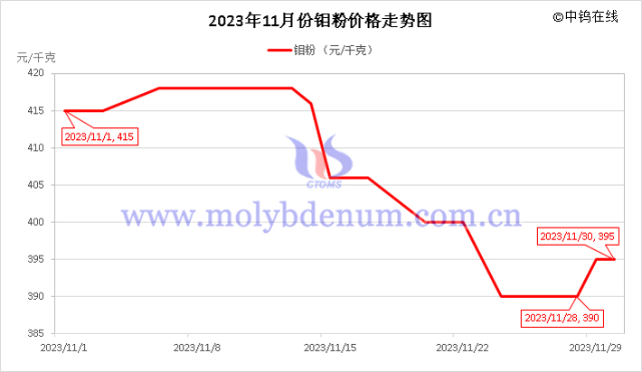 2023年11月鉬粉價(jià)格走勢(shì)圖