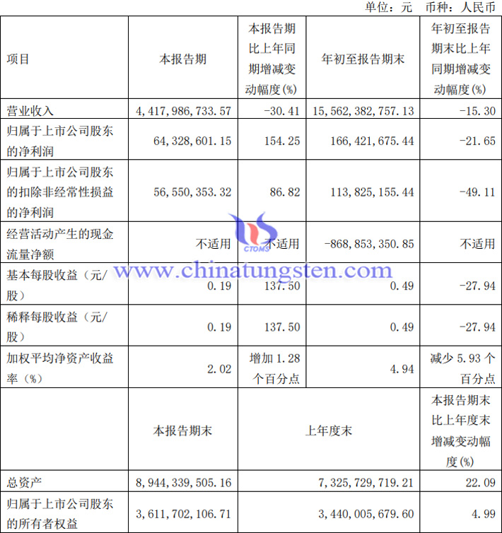 廣晟有色2023年第三季度業(yè)績表