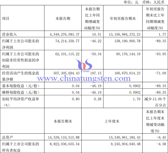 盛和資源2023年第三季度業(yè)績報(bào)告圖片