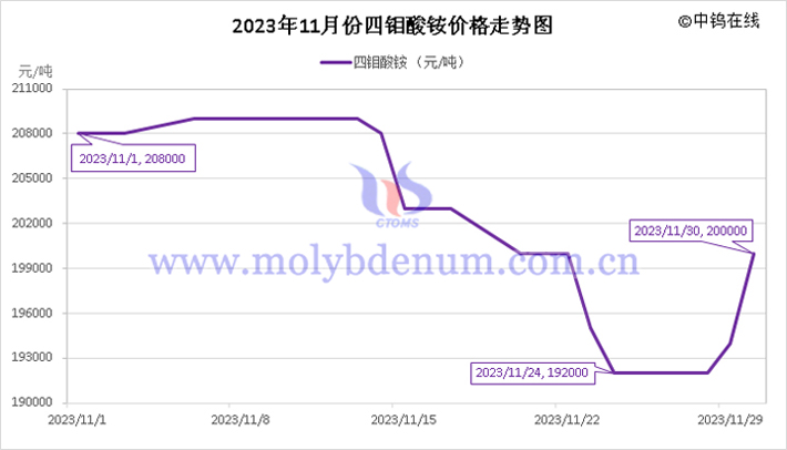 2023年11月四鉬酸銨價(jià)格走勢(shì)圖