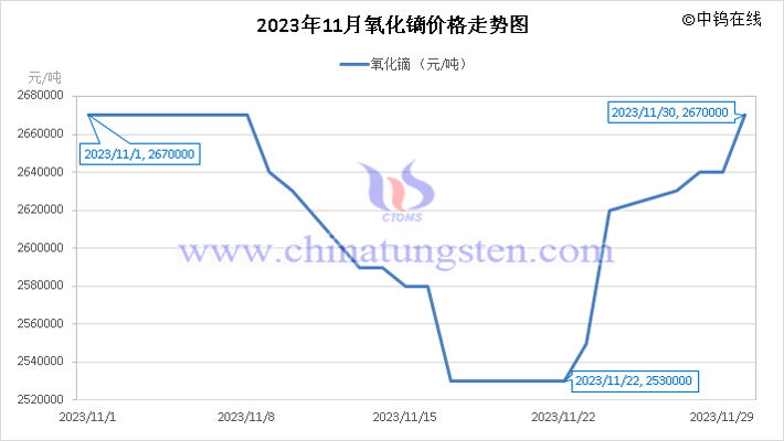 2023年11月氧化鏑價(jià)格走勢圖