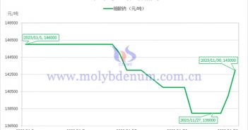 2023年11月鉬酸鈉價格走勢圖