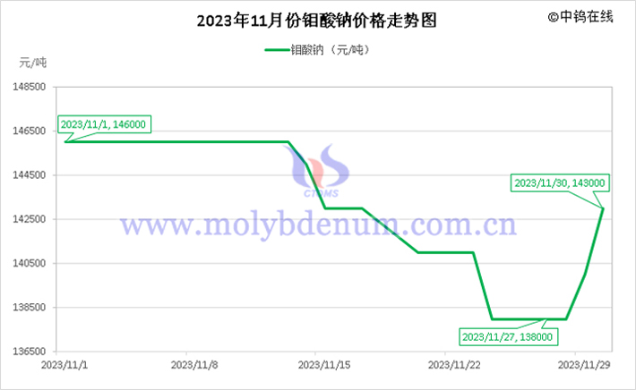 2023年11月鉬酸鈉價(jià)格走勢(shì)圖