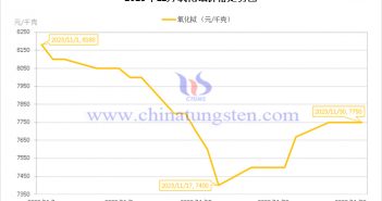 2023年11月氧化鋱價格走勢圖