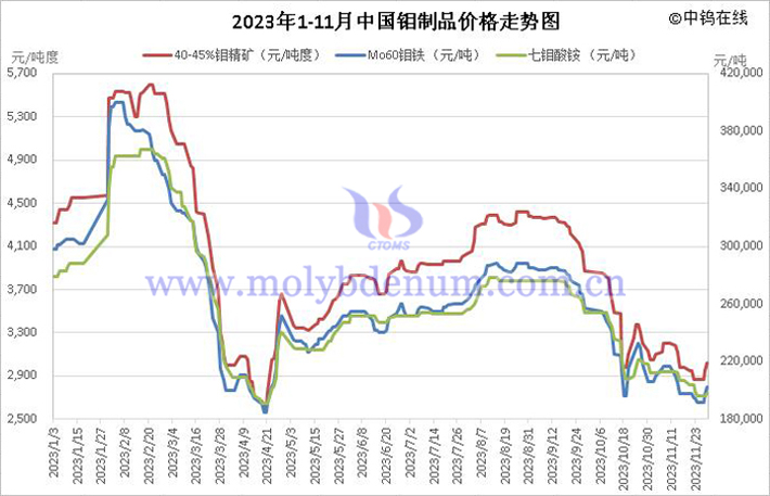 2023年1-11月中國鉬製品價(jià)格走勢(shì)