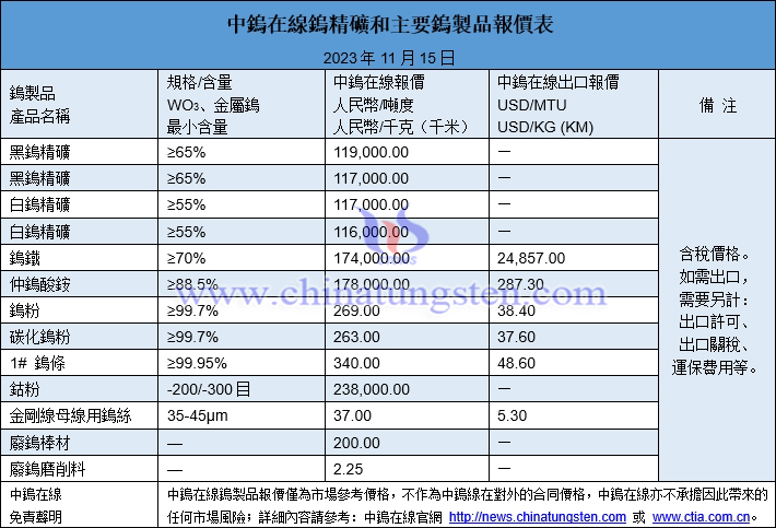 2023年11月15日鎢製品價(jià)格圖片