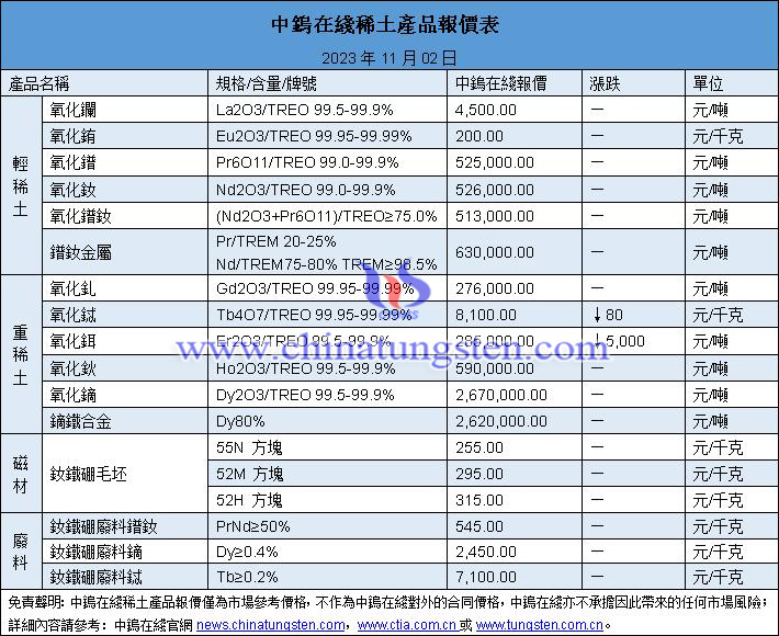 2023年11月2日稀土價(jià)格圖片