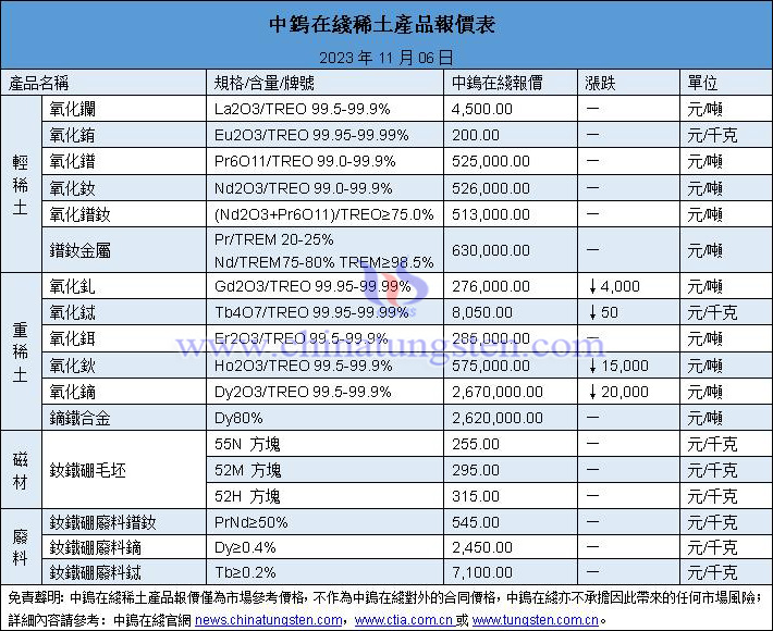 2023年11月6日稀土價(jià)格圖片