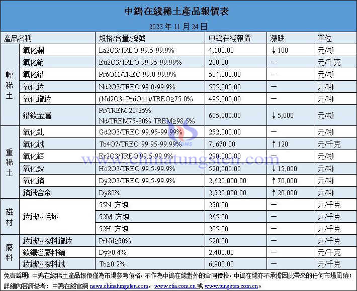 2023年11月24日稀土價格圖片