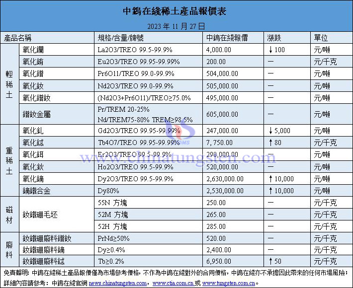 2023年11月27日稀土價(jià)格圖片