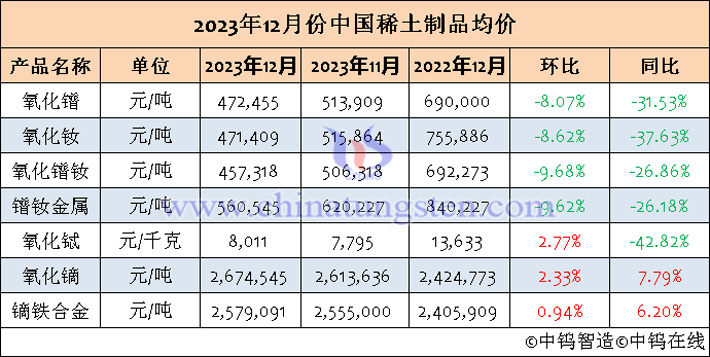 2023年12月中國稀土製品均價表