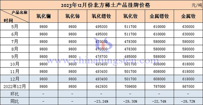 2023年12月北方稀土産品掛牌價格表