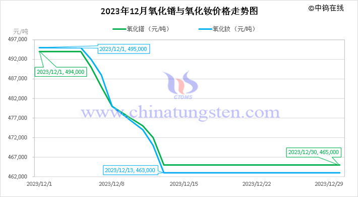 2023年12月氧化鐠與氧化釹價格走勢圖