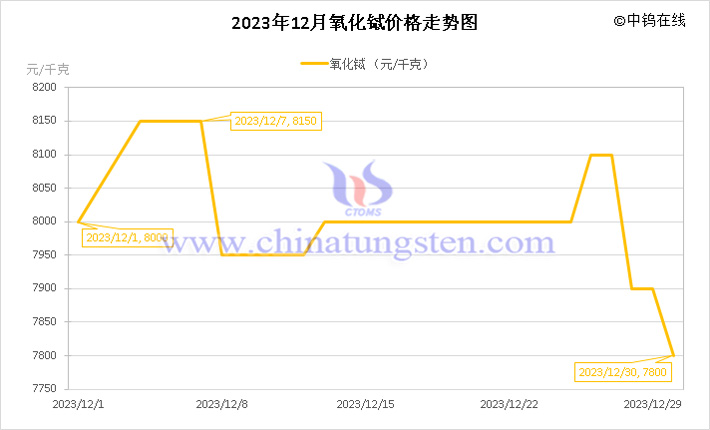 2023年12月氧化鋱價格走勢圖