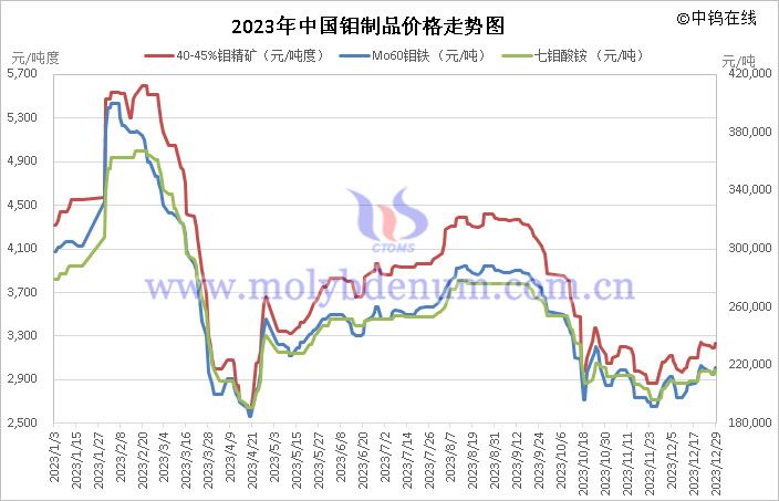 2023年中國(guó)鉬製品價(jià)格走勢(shì)