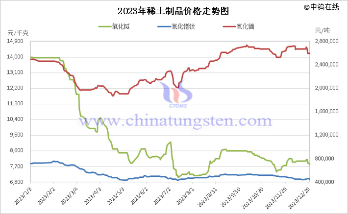 2023年中國稀土製品價格走勢