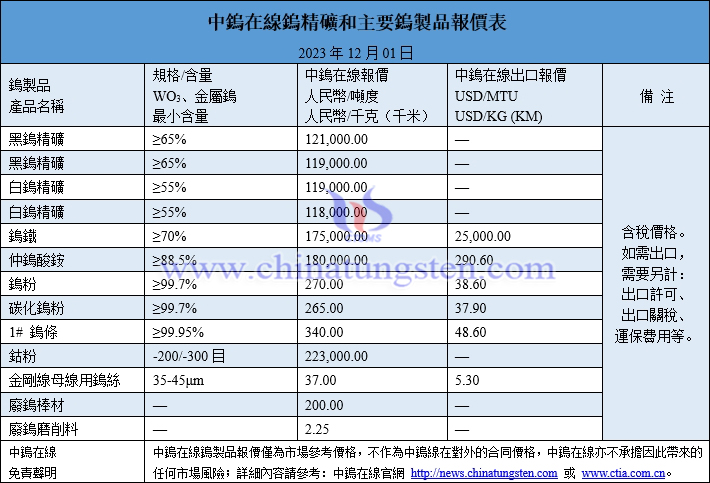 2023年12月1日鎢製品價格圖片