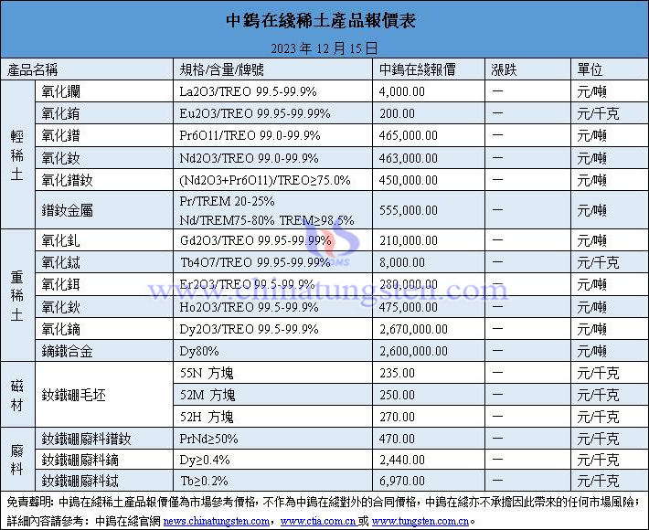 2023年12月15日稀土價(jià)格圖片