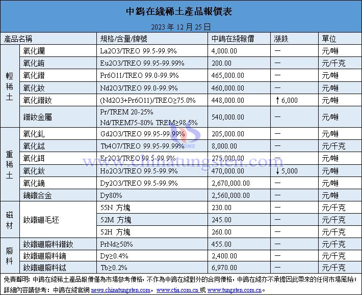 2023年12月25日稀土價格圖片