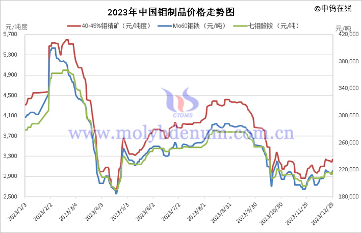 2020—2023年中國鉬製品價(jià)格走勢(shì)圖