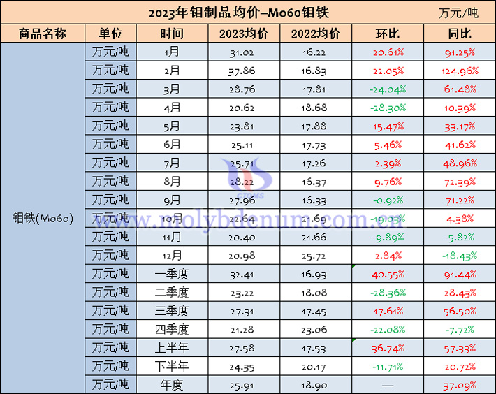 2023年鉬鐵均價(jià)表