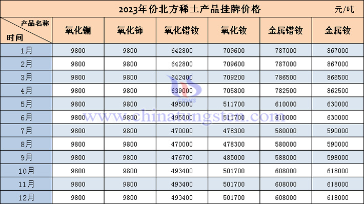 2023年北方稀土産品掛牌價格表