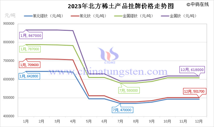 2023年北方稀土産品掛牌價格走勢圖