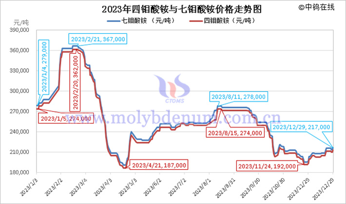 2023年四鉬酸銨與七鉬酸銨價格走勢圖