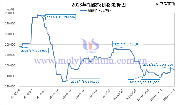 2023年鉬酸鈉價(jià)格走勢圖