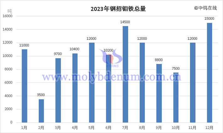 2023年鋼招鉬鐵總量柱形圖