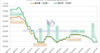 2023年氧化鐠與氧化釹價格走勢圖