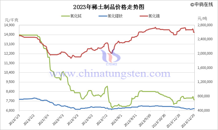 2023年稀土製品價格走勢