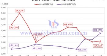 2022年與2023年鉬精礦均價(jià)走勢(shì)