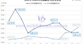 2022年與2023年四鉬酸銨均價(jià)走勢(shì)圖