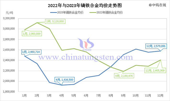 2022年與2023年鏑鐵合金均價走勢圖