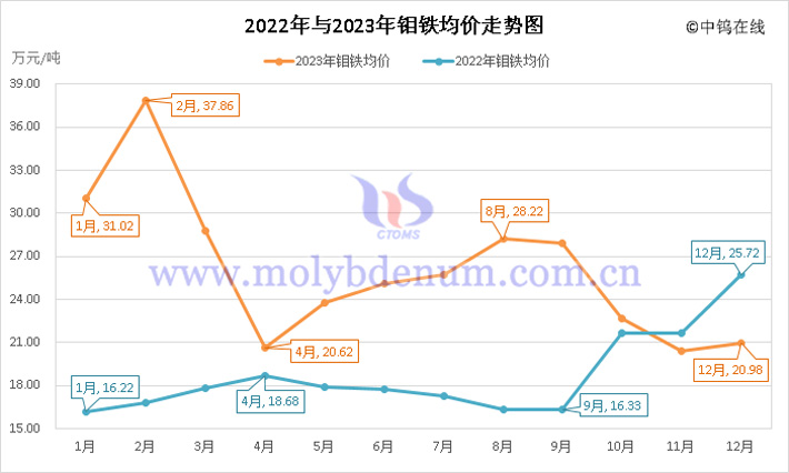 2022年與2023年鉬鐵均價(jià)走勢(shì)圖