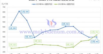 2022年與2023年Mo-1鉬條均價(jià)走勢(shì)圖