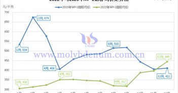 2022年與2023年MP-1鉬粉均價(jià)走勢(shì)圖