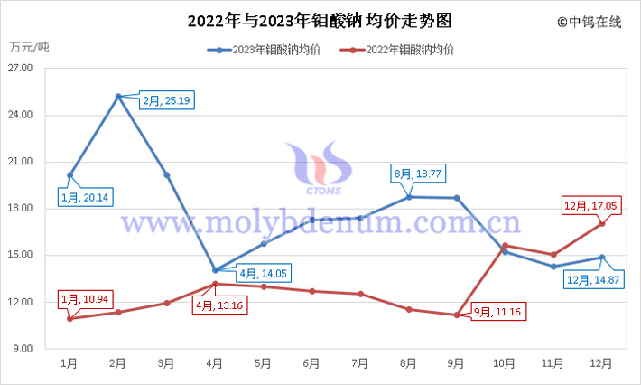 2022年與2023年鉬酸鈉均價(jià)走勢圖