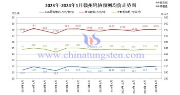 2024年1月贛州鎢協(xié)預測均價與大型鎢企長單報價