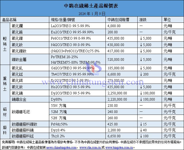 2024年1月9日稀土價(jià)格圖片