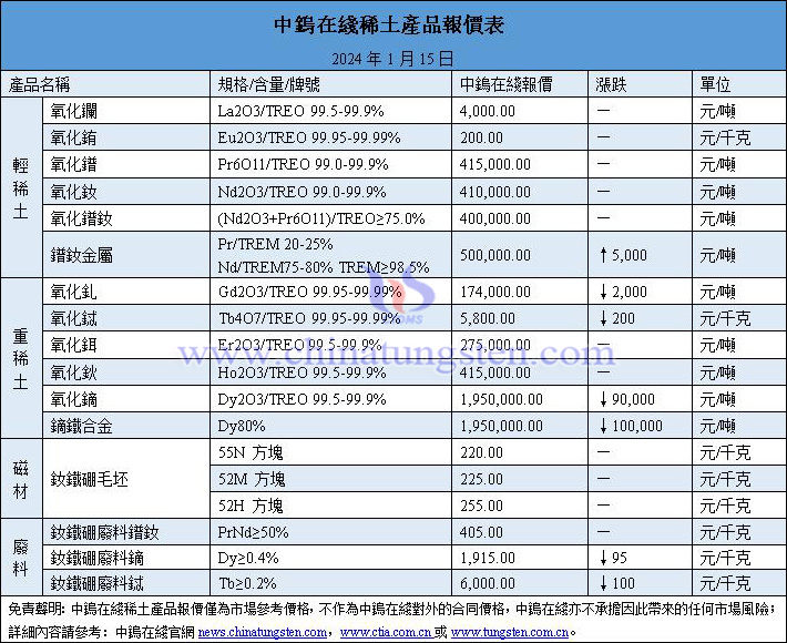 2024年1月15日稀土價格圖片