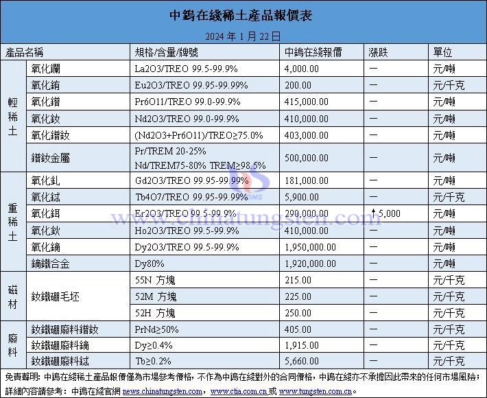 2024年1月23日稀土價(jià)格圖片